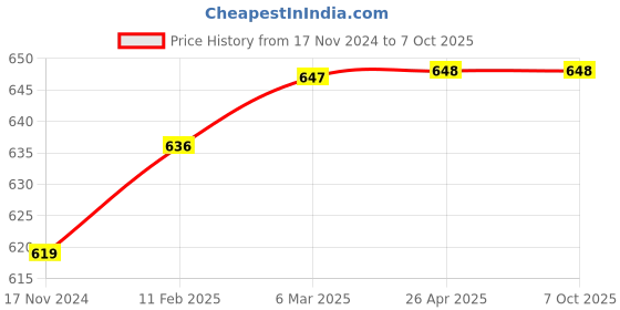 industrybuying.com KP 3.85 V DC 3000 mAh Lithium-ion Rechargeable Battery, KP3000MAH-385VDC-LION-RB kp Price History Graph from 17 Nov 2024 to 7 Oct 2025