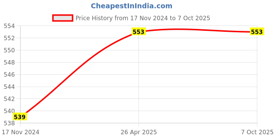industrybuying.com KP 4.8 V DC 2500 mAh Lithium Polymer Rechargeable Battery, KP48V2500MAHLPRB kp Price History Graph from 17 Nov 2024 to 7 Oct 2025