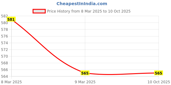industrybuying.com generic KP 7.4 V 1200 mAh Lithium-ion Rechargeable Battery, KP1200MAH-74V-LION-RB generic Price History Graph from 8 Mar 2025 to 9 Oct 2025