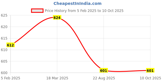 industrybuying.com KP 7.4 V 2200 mAh Lithium-ion Rechargeable Battery, KP18650 kp Price History Graph from 5 Feb 2025 to 9 Oct 2025