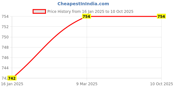 industrybuying.com KP 7.4 V DC 1200 mAh ‎Lithium Ion Rechargeable Battery, KP74V1200MAH‎LIONRB kp Price History Graph from 16 Jan 2025 to 8 Oct 2025