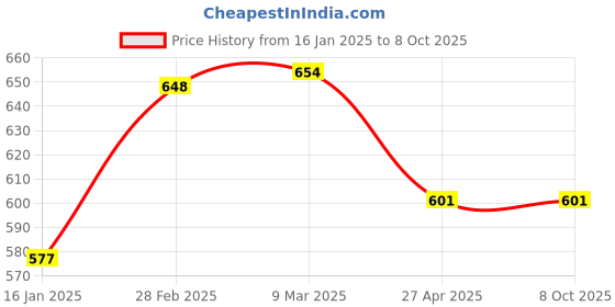 industrybuying.com KP 7.4 V DC 2500 mAh Lithium Polymer Rechargeable Battery, KP-484252 kp Price History Graph from 16 Jan 2025 to 8 Oct 2025
