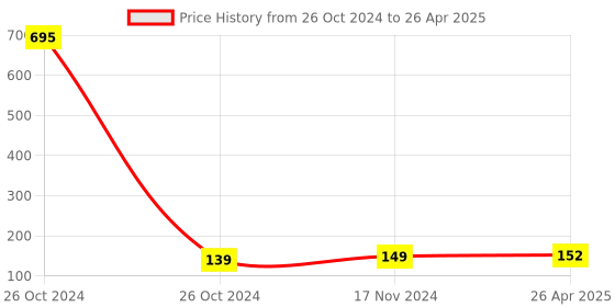 industrybuying.com KP 840 Points Solderless Breadboard for Circuit Testing Nickel Plated White, syma47 kp Price History Graph from 26 Oct 2024 to 26 Apr 2025