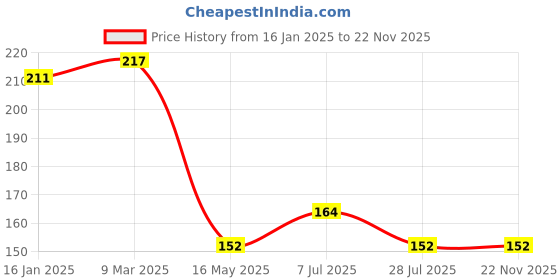 industrybuying.com KP Smartwatch 2 Pin Charging Dock USB Cable for T500/T55 Black, syma127 kp Price History Graph from 16 Jan 2025 to 22 Nov 2025
