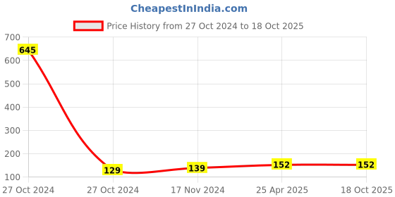 industrybuying.com KP Smartwatch 2 Pin Magnetic USB Cable 45 cm Black for W26 & W26+, syma110 kp Price History Graph from 27 Oct 2024 to 18 Oct 2025