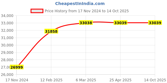 industrybuying.com KP Welding 100mm Pug Cutting Machine kp welding Price History Graph from 17 Nov 2024 to 13 Oct 2025