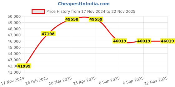 industrybuying.com KP Welding 12 Amp Three Phase Air Plasma Cutting Machine Cut 60 kp welding Price History Graph from 17 Nov 2024 to 22 Nov 2025