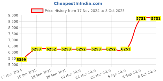 industrybuying.com Kp Welding 200 A Single Phase IGBT Arc Welding Machine ARC 200 kp welding Price History Graph from 17 Nov 2024 to 8 Oct 2025