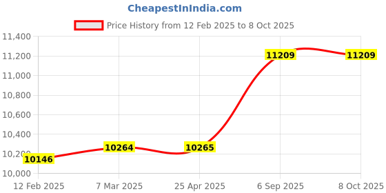 industrybuying.com Kp Welding 200 A Single Phase MOSFET Arc Welding Machine ARC 200 kp welding Price History Graph from 12 Feb 2025 to 8 Oct 2025