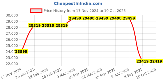 industrybuying.com Kp Welding 200 A Single Phase Mosfet Tig Welding Machine TIG200 MOSFET kp welding Price History Graph from 17 Nov 2024 to 10 Oct 2025