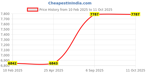 industrybuying.com Kp Welding 220 A Single Phase IGBT Arc Welding Machine ARC 220N kp welding Price History Graph from 10 Feb 2025 to 11 Oct 2025