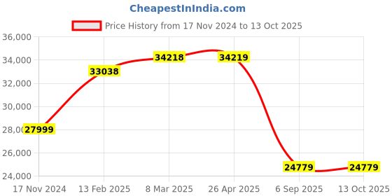 industrybuying.com Kp Welding 250 A Single Phase Tig Welding Machine TIG250 kp welding Price History Graph from 17 Nov 2024 to 13 Oct 2025