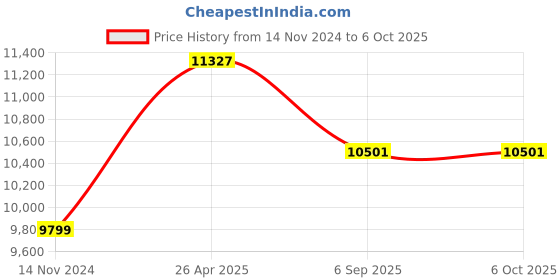 industrybuying.com Kp Welding 255 A Single and Double Phase Arc Welding Machine ARC 255 kp welding Price History Graph from 14 Nov 2024 to 6 Oct 2025