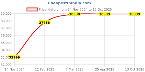 industrybuying.com KP Welding 30 Amp Air Plasma Cutting Machine Cut 40 kp welding Price History Graph from 14 Nov 2024 to 13 Oct 2025