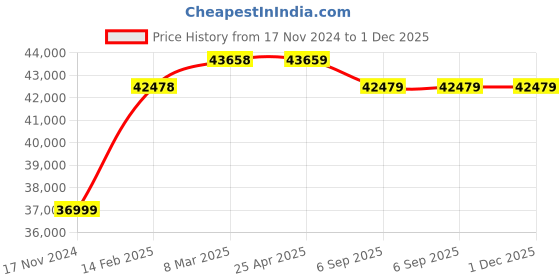 industrybuying.com KP Welding 30 Amp Air Plasma Cutting Machine Cut 50 kp welding Price History Graph from 17 Nov 2024 to 1 Dec 2025