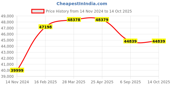 industrybuying.com KP Welding 30 Amp Single Phase Air Plasma Cutting Machine Cut 60 kp welding Price History Graph from 14 Nov 2024 to 14 Oct 2025