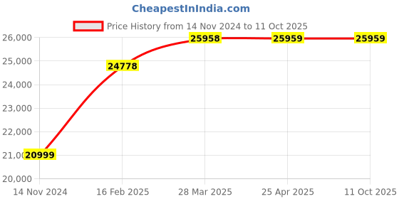 industrybuying.com Kp Welding 300 A Single and Double Phase Arc Welding Machine ARC 300 kp welding Price History Graph from 14 Nov 2024 to 10 Oct 2025