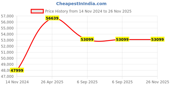 industrybuying.com Kp Welding 300 A Single Phase MIG Welding Machine MIG 300 kp welding Price History Graph from 14 Nov 2024 to 25 Nov 2025