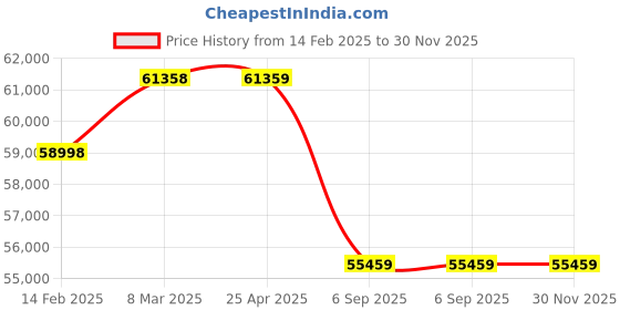 industrybuying.com Kp Welding 300 A Single Phase Welding Machine KPM-3001 kp welding Price History Graph from 14 Feb 2025 to 30 Nov 2025
