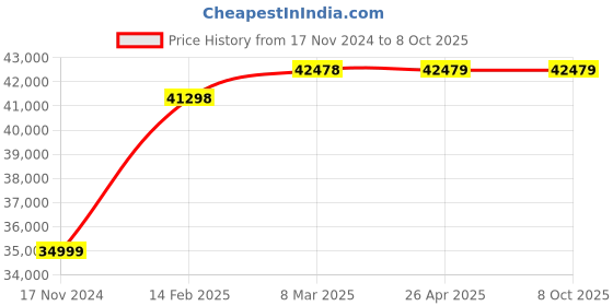 industrybuying.com Kp Welding 300 A Three Phase Tig/Mma Welding Machine TIG/MMA 300 kp welding Price History Graph from 17 Nov 2024 to 8 Oct 2025