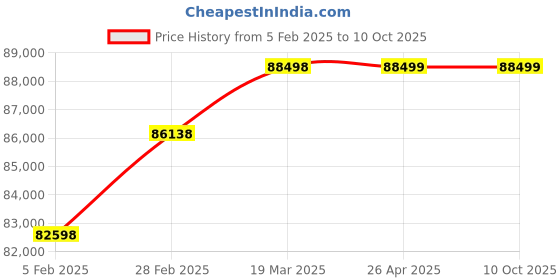 industrybuying.com Kp Welding 315 A Single Phase Tig Welding Machine TIG 315P kp welding Price History Graph from 5 Feb 2025 to 9 Oct 2025