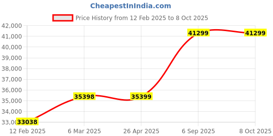 industrybuying.com Kp Welding 400 A 1+2+3 Phase Arc Welding Machine ARC 400 kp welding Price History Graph from 12 Feb 2025 to 7 Oct 2025