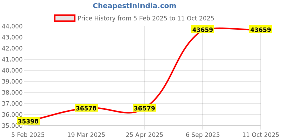 industrybuying.com Kp Welding 400 A 3 Phase Arc Welding Machine ARC 400 kp welding Price History Graph from 5 Feb 2025 to 11 Oct 2025
