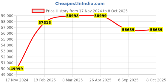 industrybuying.com Kp Welding 400 A Single Phase Mosfet Tig/Mma Welding Machine TIG/MMA 400 MOS kp welding Price History Graph from 17 Nov 2024 to 8 Oct 2025