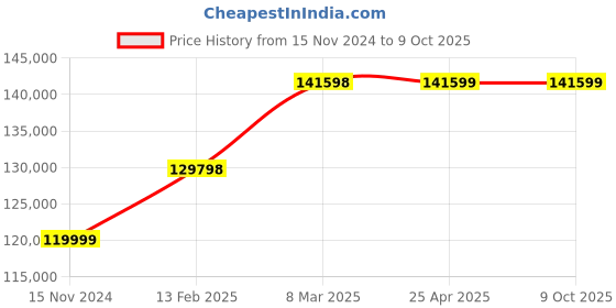 industrybuying.com Kp Welding 400 A Single Phase Tig Welding Machine TIG-400P kp welding Price History Graph from 15 Nov 2024 to 7 Oct 2025