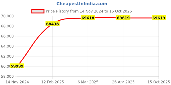 industrybuying.com Kp Welding 400 A Three Phase IGBT Tig Welding Machine TIG-400IJ kp welding Price History Graph from 14 Nov 2024 to 15 Oct 2025