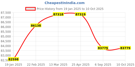 industrybuying.com Kp Welding 400 A Three Phase Welding Machine KPM-4003 kp welding Price History Graph from 19 Jan 2025 to 9 Oct 2025