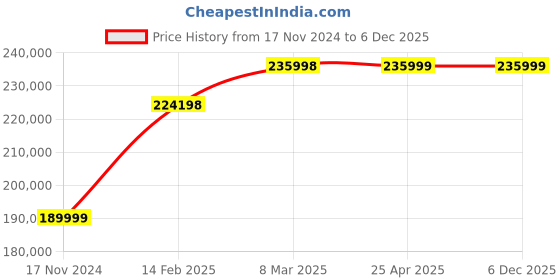 industrybuying.com KP Welding 44.3 Amp Air Plasma Cutting Machine Cut 200 kp welding Price History Graph from 17 Nov 2024 to 5 Dec 2025