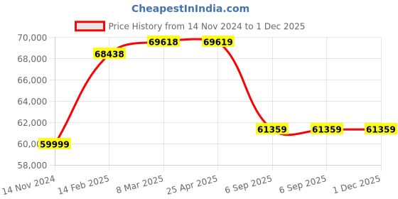 industrybuying.com Kp Welding 500 A 1+2+3 Phase Arc Welding Machine ARC 500 kp welding Price History Graph from 14 Nov 2024 to 1 Dec 2025