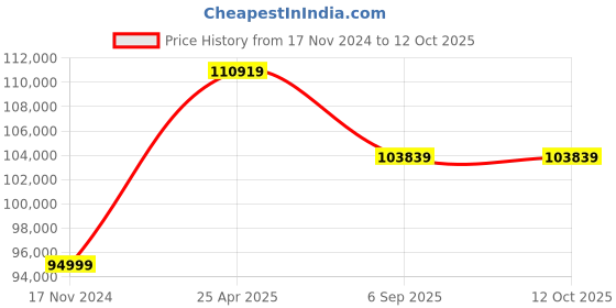 industrybuying.com Kp Welding 500 A Three Phase Welding Machine KPM-5003 kp welding Price History Graph from 17 Nov 2024 to 12 Oct 2025