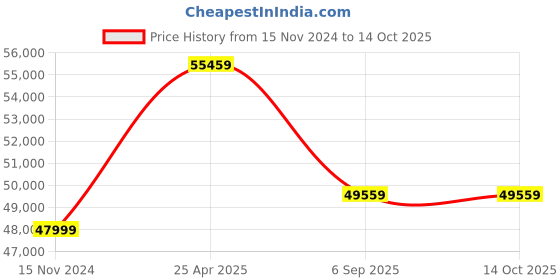 industrybuying.com Kp Welding 60-250 A Single Phase Welding Machine KPM-2501 kp welding Price History Graph from 15 Nov 2024 to 14 Oct 2025