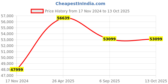 industrybuying.com Kp Welding 60-250 A Three Phase Welding Machine KPM-2503 kp welding Price History Graph from 17 Nov 2024 to 12 Oct 2025