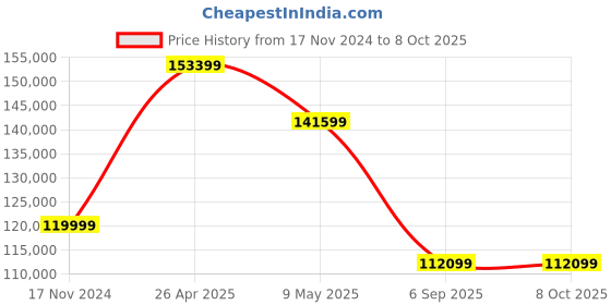 industrybuying.com Kp Welding 600 A Three Phase MIG Welding Machine KPM-6003 kp welding Price History Graph from 17 Nov 2024 to 8 Oct 2025
