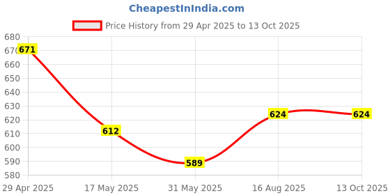 industrybuying.com KPT 1-1/2x1-1/4 Inch PPR Brass Female Threaded Tee KPT FTT-0428 kpt Price History Graph from 29 Apr 2025 to 13 Oct 2025