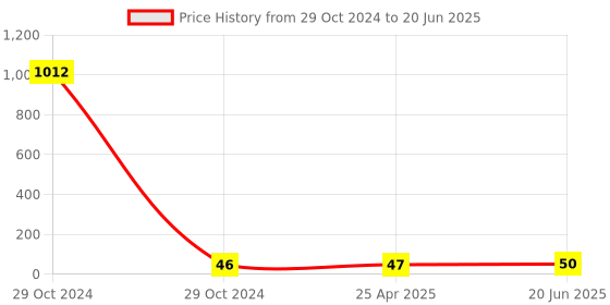 industrybuying.com KPT 16 mm PPR Plain 4 Way Cross Tee, KPT CT-0260 kpt Price History Graph from 29 Oct 2024 to 20 Jun 2025
