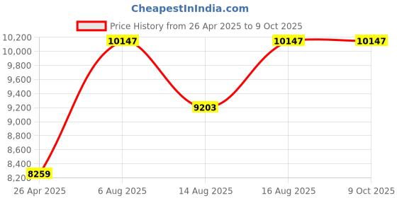 industrybuying.com KPT 1600 W 130 Bar 390 LPH Pressure Washer - KPW1400 kpt Price History Graph from 26 Apr 2025 to 9 Oct 2025
