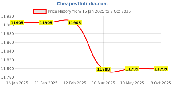 industrybuying.com KPT 1600 W Router- SRT12 kpt Price History Graph from 16 Jan 2025 to 8 Oct 2025