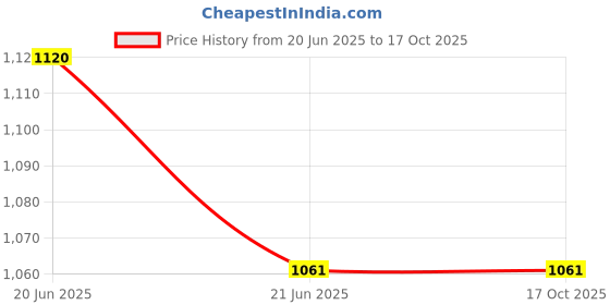 industrybuying.com KPT 200/63 mm PPR Plain Weld In Saddle Reducer, KPT WIS R-0637 kpt Price History Graph from 20 Jun 2025 to 15 Oct 2025