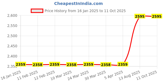 industrybuying.com KPT Electric Polisher Plastic Multi Color, KP10 kpt Price History Graph from 16 Jan 2025 to 10 Oct 2025