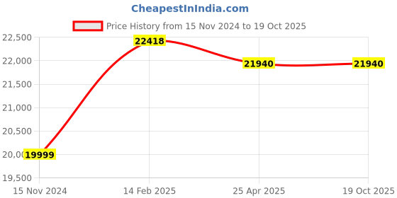 industrybuying.com KPT KF2 370 W 1200 RPM Flexible Shaft Grinder kpt Price History Graph from 15 Nov 2024 to 18 Oct 2025