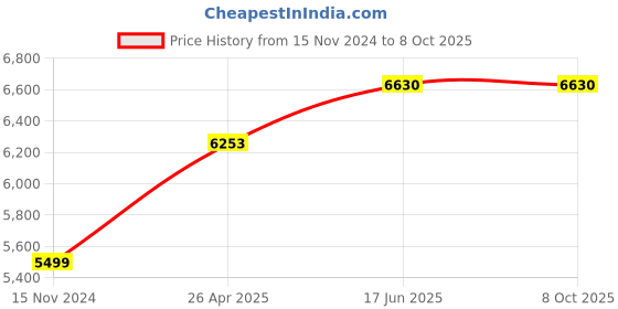 industrybuying.com KPT KIS Siren Range 2 km kpt Price History Graph from 15 Nov 2024 to 7 Oct 2025