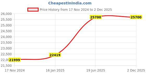 industrybuying.com KPT KMS95RT Magnetic Drill Stand kpt Price History Graph from 17 Nov 2024 to 2 Dec 2025