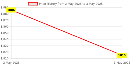 industrybuying.com KPT Rotor for KCP 180/SCP 180 Polisher, CPAR0201 kpt Price History Graph from 2 May 2025 to 3 May 2025