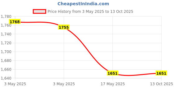 industrybuying.com Kranti 1 inch, 25 mm Cast Iron Lever Operated Butterfly Valve, PV-403A kranti Price History Graph from 3 May 2025 to 12 Oct 2025