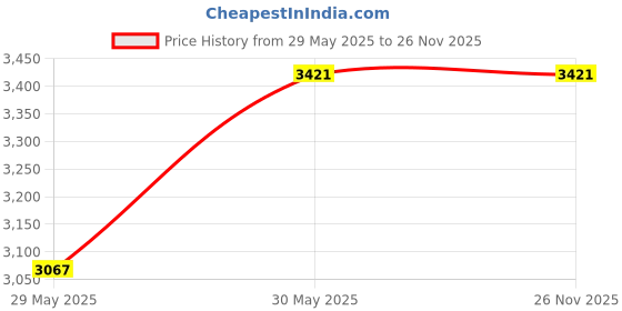 industrybuying.com Kranti 2 inch, 50 mm Cast Iron T Type Strainer, PV-417 kranti Price History Graph from 29 May 2025 to 26 Nov 2025