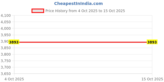 industrybuying.com Kranti 4 inch, 100 mm Cast Iron Lever Operated Butterfly Valve, PV-403E kranti Price History Graph from 4 Oct 2025 to 15 Oct 2025